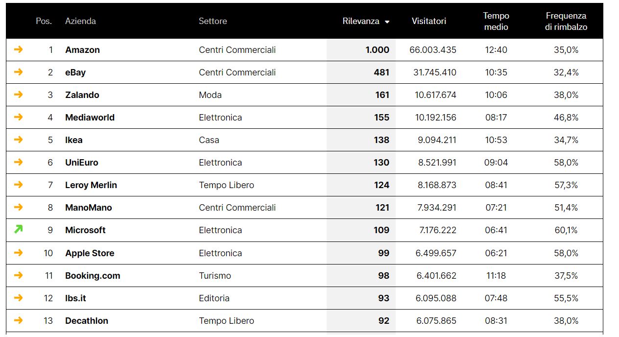 I Siti Di E Commerce Pi Popolari In Italia Uptrade