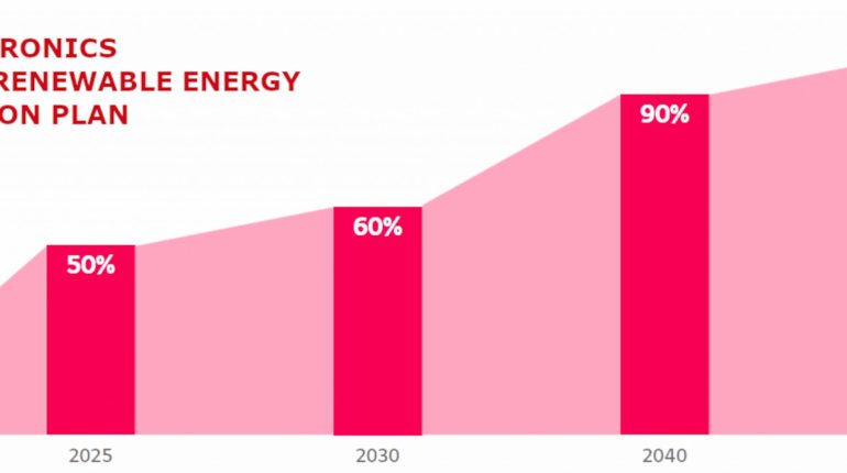 LG: energie rinnovabili al 100% entro il 2050|LG: energie rinnovabili al 100% entro il 2050|LG: energie rinnovabili al 100% entro il 2050