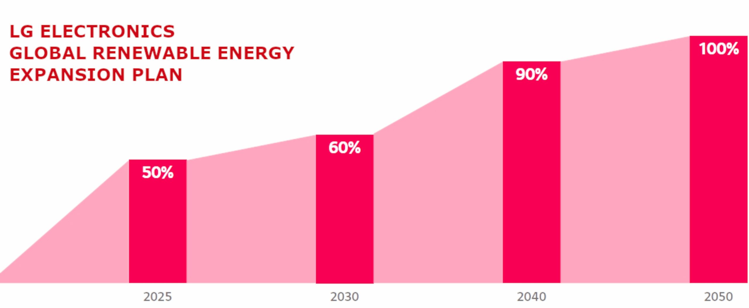 LG SI IMPEGNA NELLA TRANSIZIONE ALLE ENERGIE RINNOVABILI AL 100% ENTRO IL 2050