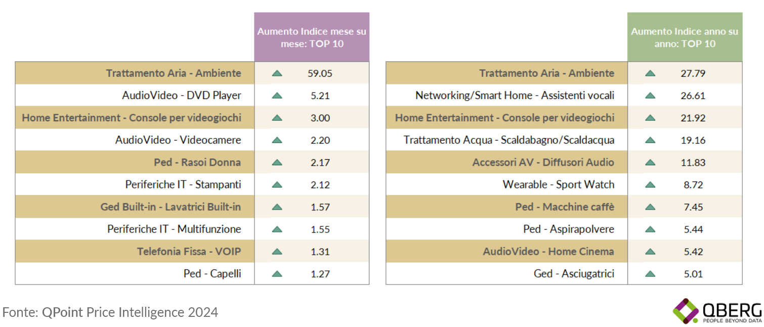 qberg indici tecnologici di agosto