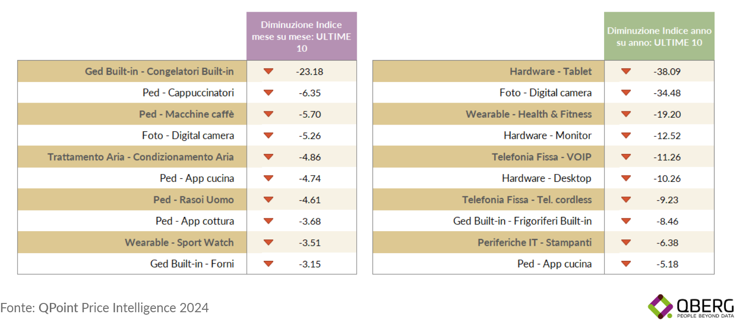 qberg indici tecnologici di agosto