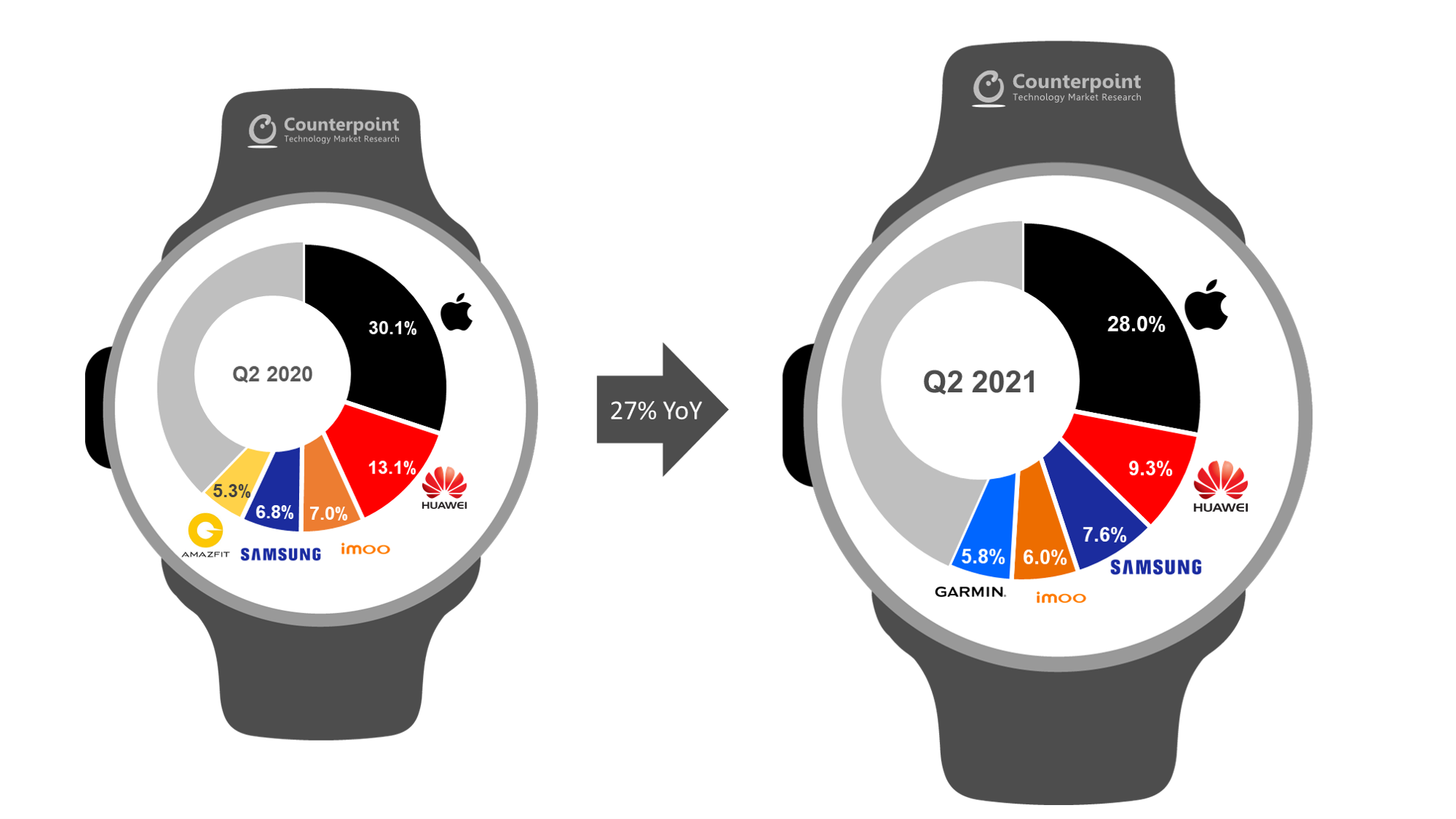 Spedizioni di ricerca contrappuntistica dei primi 5 OEM globali di smartwatch nel secondo trimestre del 2021 rispetto al secondo trimestre del 2020