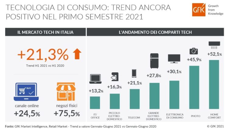 GFK teconologia in crescita
