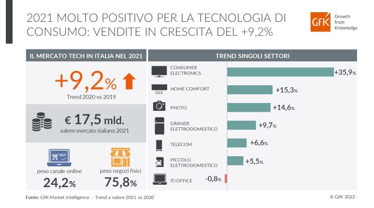 GfK Trend mercato Tecnologia di consumo 2021_20220216