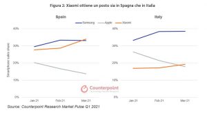 Il mercato egli smartphone