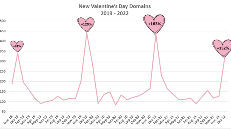 Grafico attacchi S. Valentino