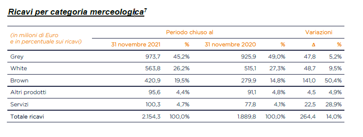 Ricavi per categoria merceologica Unieuro