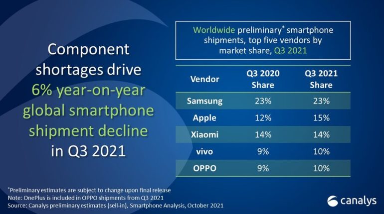 Carenza di smartphone Canalys|Carenza di smartphone Canalys