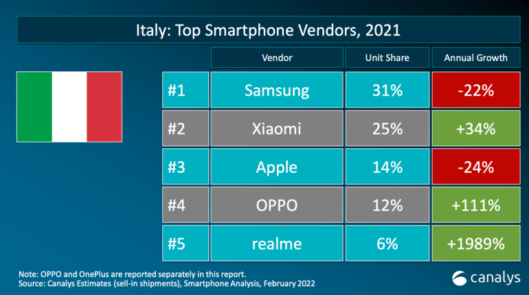 XIAOMI|Xiaomi consolida il secondo posto tra i top vendor in Italia|Xiaomi consolida il secondo posto tra i top vendor in Italia|Xiaomi consolida il secondo posto tra i top vendor in Italia