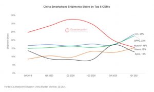 vivo e Oppo al top in China