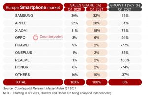 Il mercato egli smartphone